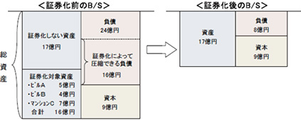 証券化前と証券化後